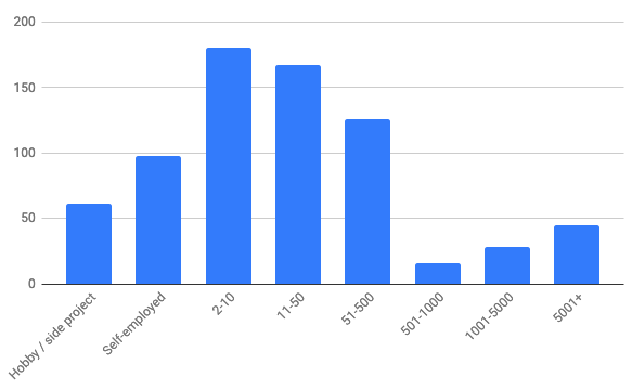 Bar chart: 61 Hobby, 98 Self-employed, 181 x 2-10, 167 x 11-50, 126 x 51-500, 89 x 500 +